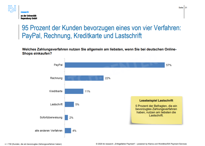 Anteil der Kunden, die PayPal anderen Zahlungsmethoden vorziehen 